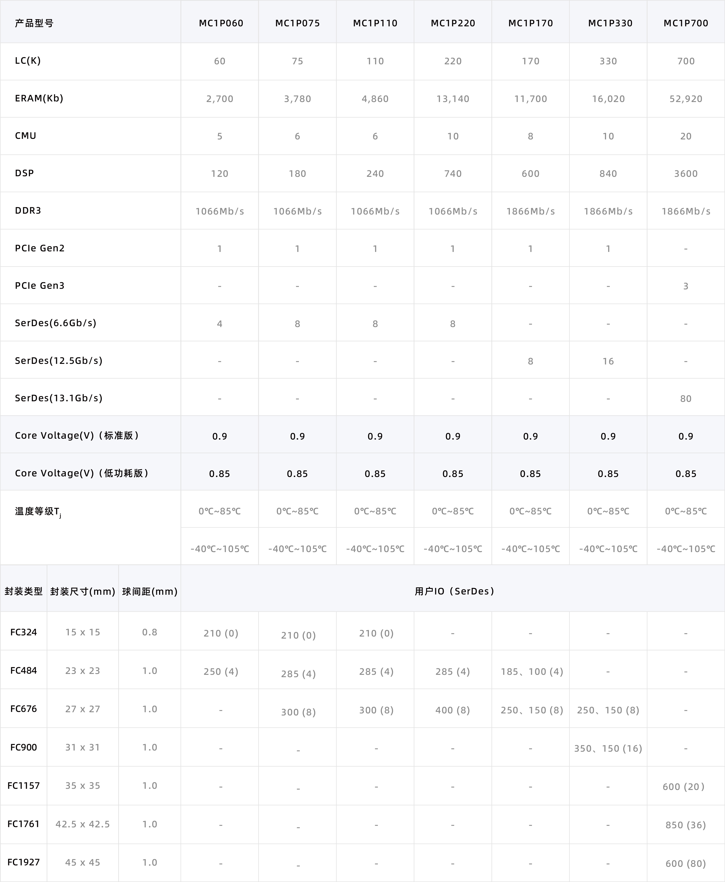 产品参数页面_官网FPGA-参数页面.jpg